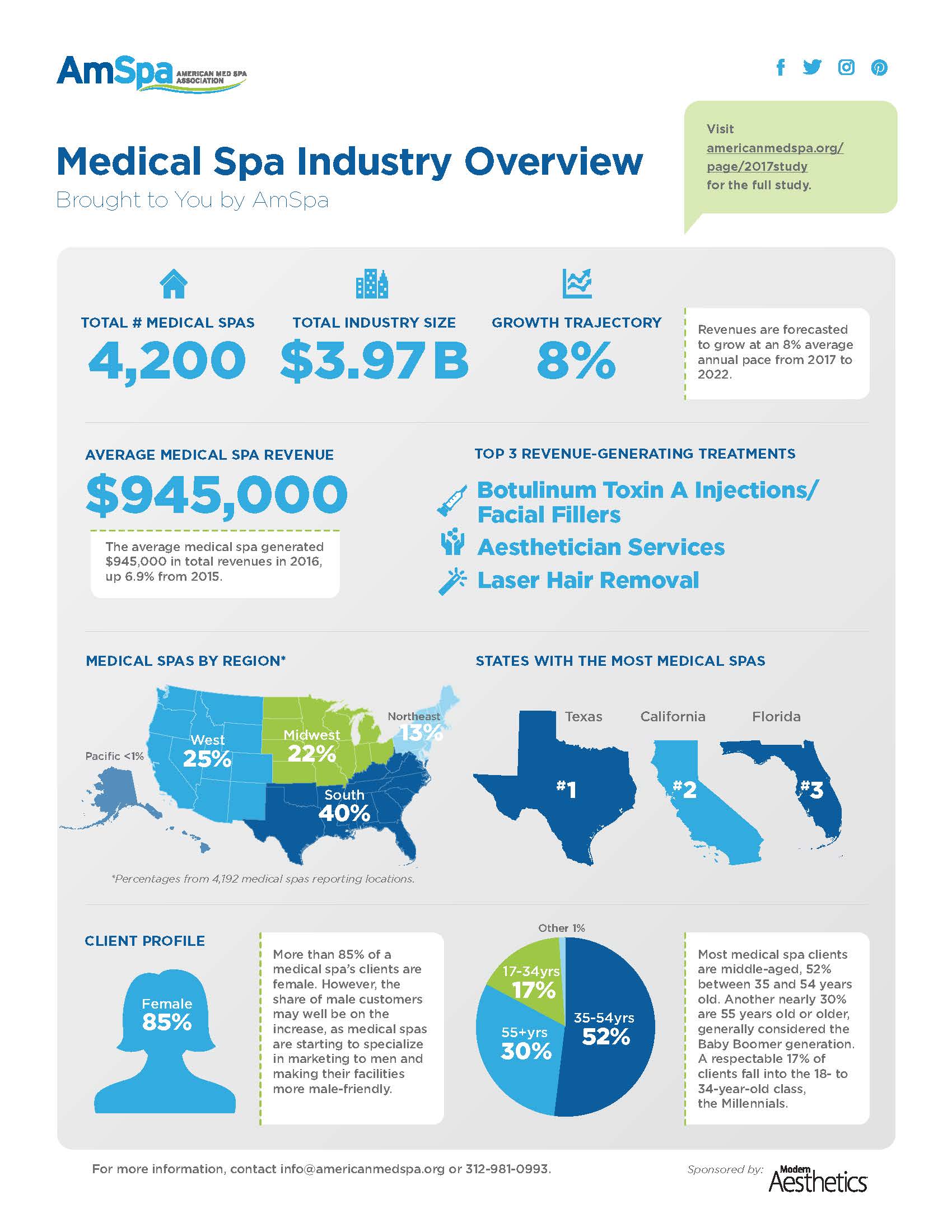 Medical Spa Industry Statistics are Here ByrdAdatto